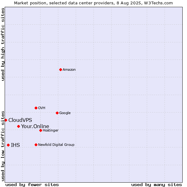 Market position of Your.Online vs. IHS vs. CloudVPS