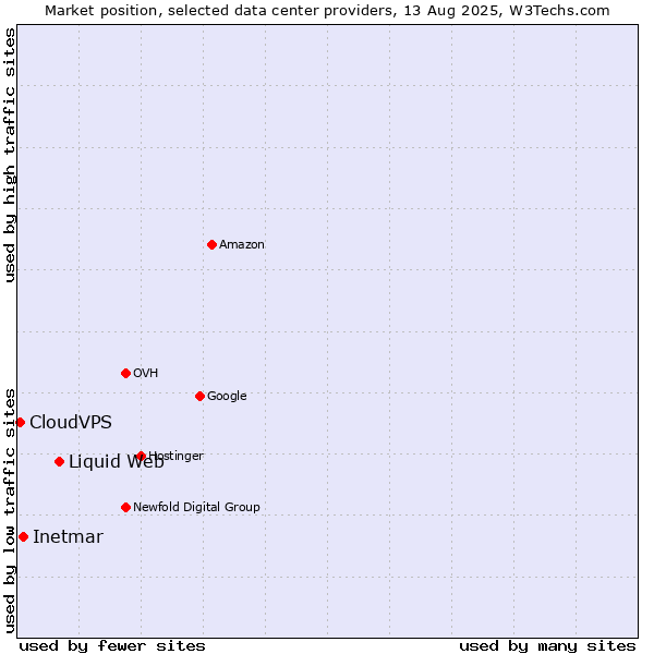 Market position of Liquid Web vs. Inetmar vs. CloudVPS