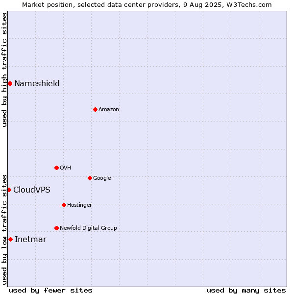Market position of Inetmar vs. Nameshield vs. CloudVPS
