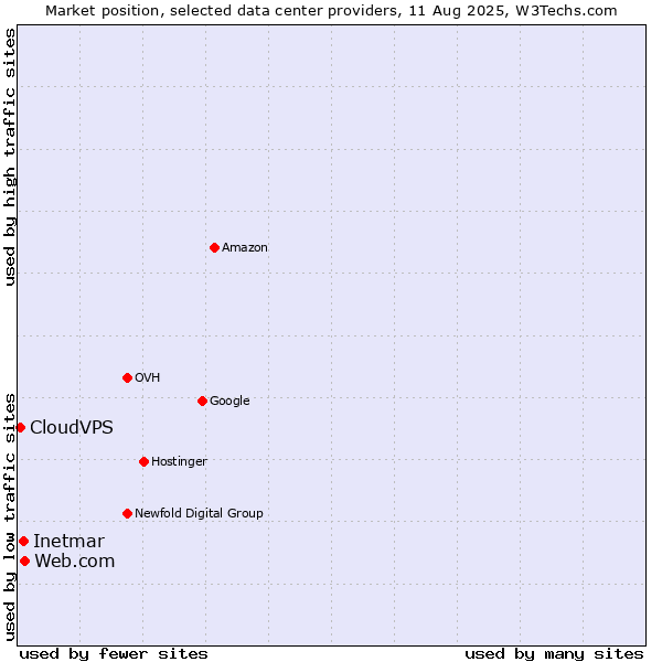 Market position of Web.com vs. Inetmar vs. CloudVPS
