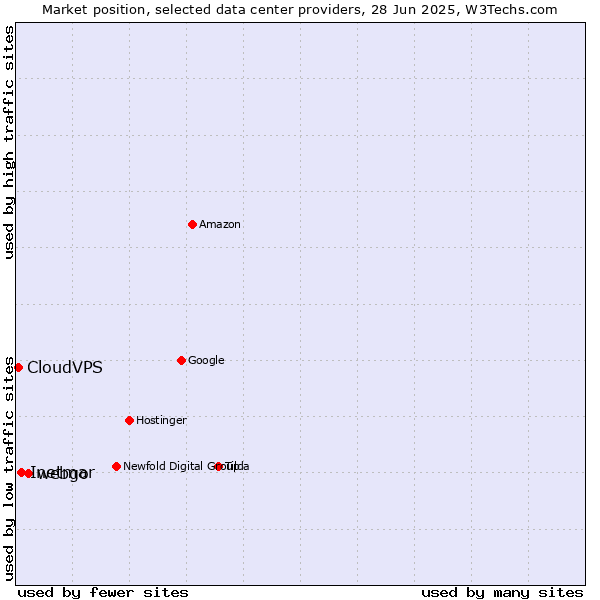 Market position of webgo vs. Inetmar vs. CloudVPS