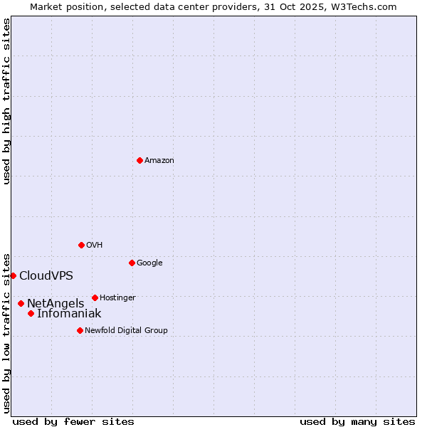 Market position of Infomaniak vs. NetAngels vs. CloudVPS