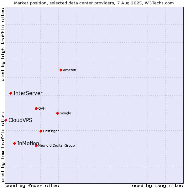 Market position of InMotion vs. InterServer vs. CloudVPS
