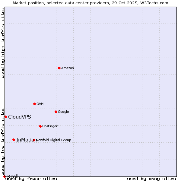 Market position of InMotion vs. CloudVPS vs. Kcell