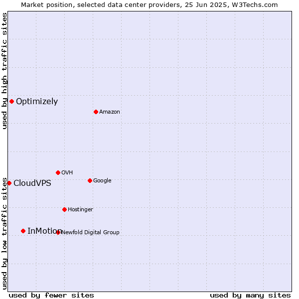 Market position of InMotion vs. Optimizely vs. CloudVPS