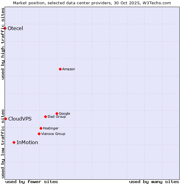 Market position of InMotion vs. CloudVPS vs. Otecel