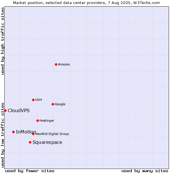 Market position of Squarespace vs. InMotion vs. CloudVPS