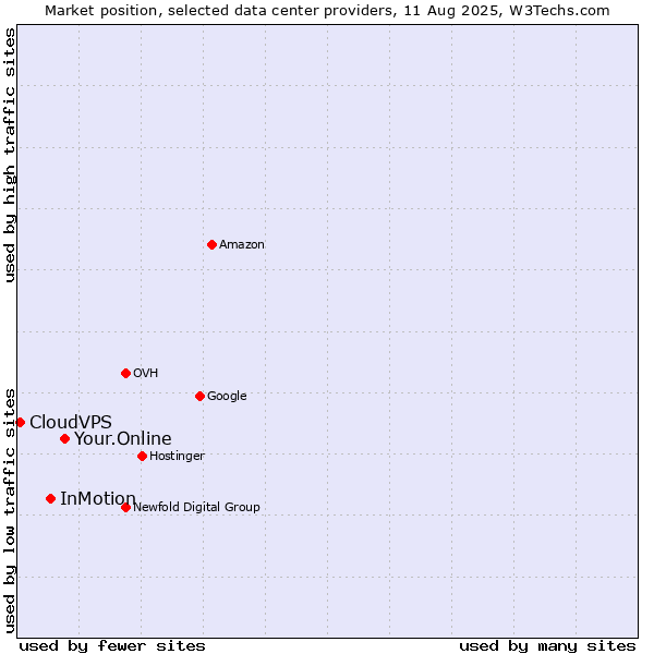 Market position of Your.Online vs. InMotion vs. CloudVPS
