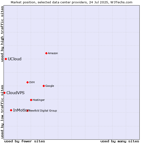 Market position of InMotion vs. UCloud vs. CloudVPS