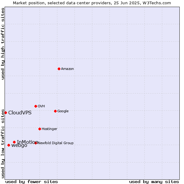 Market position of InMotion vs. webgo vs. CloudVPS