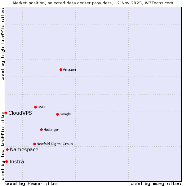 Market position of Namespace vs. Instra vs. CloudVPS