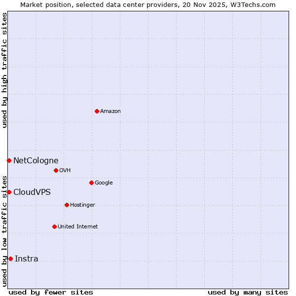 Market position of Instra vs. NetCologne vs. CloudVPS