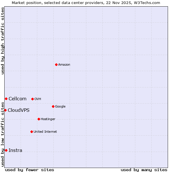 Market position of Instra vs. Cellcom vs. CloudVPS