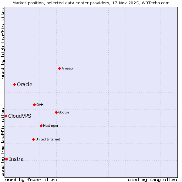 Market position of Oracle vs. Instra vs. CloudVPS