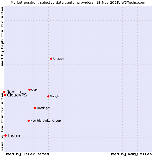 Market position of Instra vs. CloudVPS vs. Root.lu