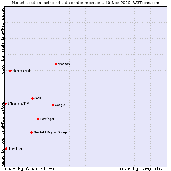 Market position of Tencent vs. Instra vs. CloudVPS