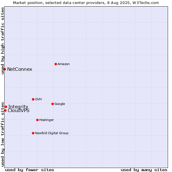 Market position of Integrity vs. CloudVPS vs. NetConnex