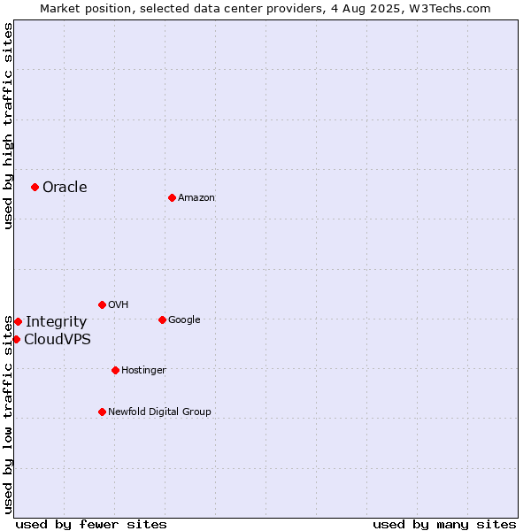 Market position of Oracle vs. Integrity vs. CloudVPS