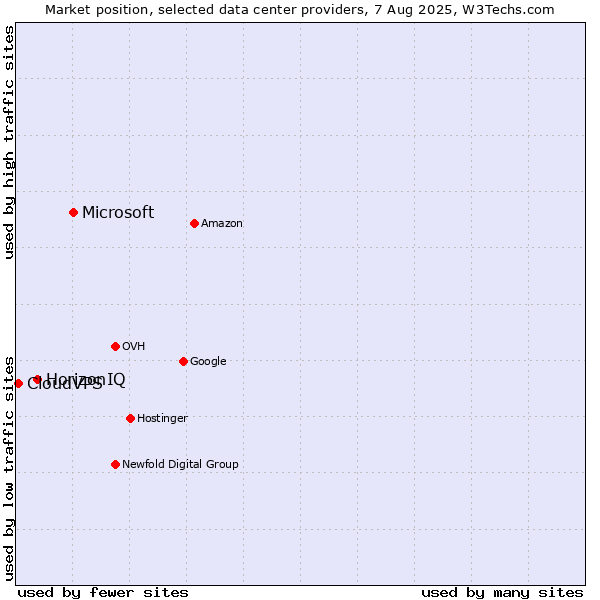 Market position of Microsoft vs. HorizonIQ vs. CloudVPS