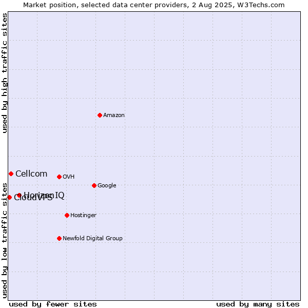 Market position of HorizonIQ vs. Cellcom vs. CloudVPS