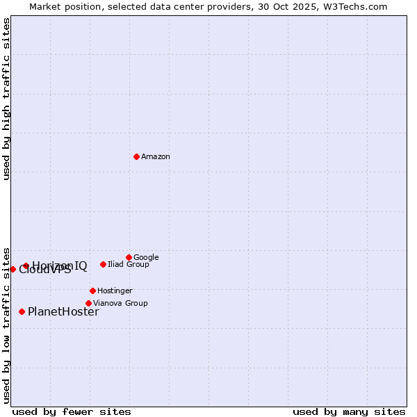 Market position of HorizonIQ vs. PlanetHoster vs. CloudVPS