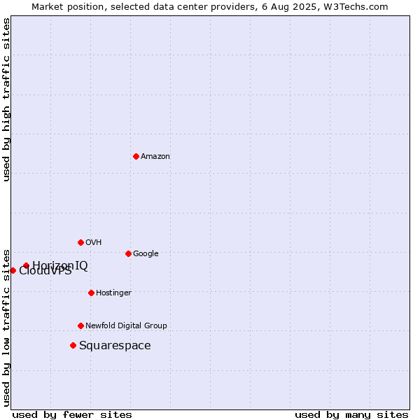 Market position of Squarespace vs. HorizonIQ vs. CloudVPS