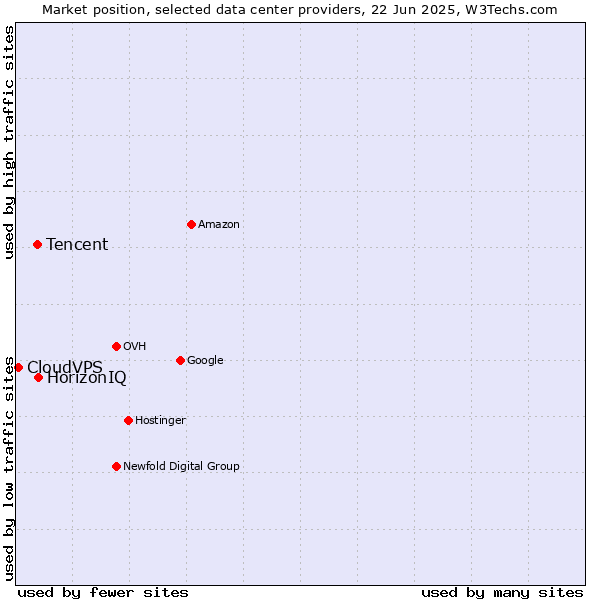 Market position of HorizonIQ vs. Tencent vs. CloudVPS