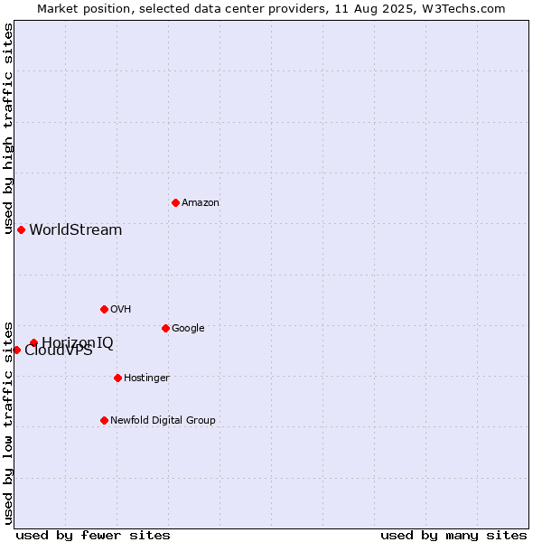 Market position of HorizonIQ vs. WorldStream vs. CloudVPS