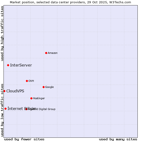 Market position of InterServer vs. İnternet Bilişim vs. CloudVPS