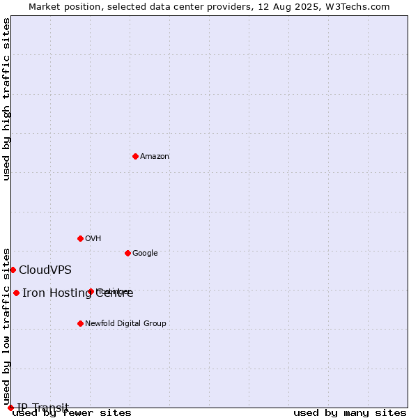 Market position of Iron Hosting Centre vs. CloudVPS vs. IP Transit