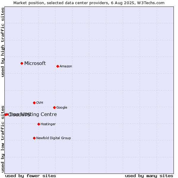 Market position of Microsoft vs. Iron Hosting Centre vs. CloudVPS
