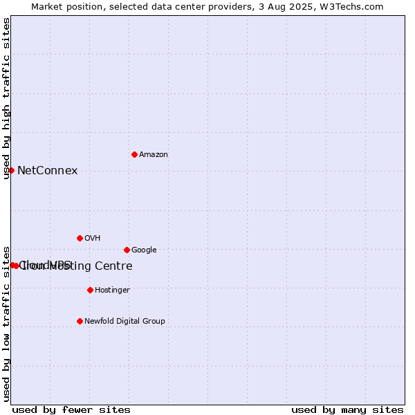 Market position of Iron Hosting Centre vs. CloudVPS vs. NetConnex