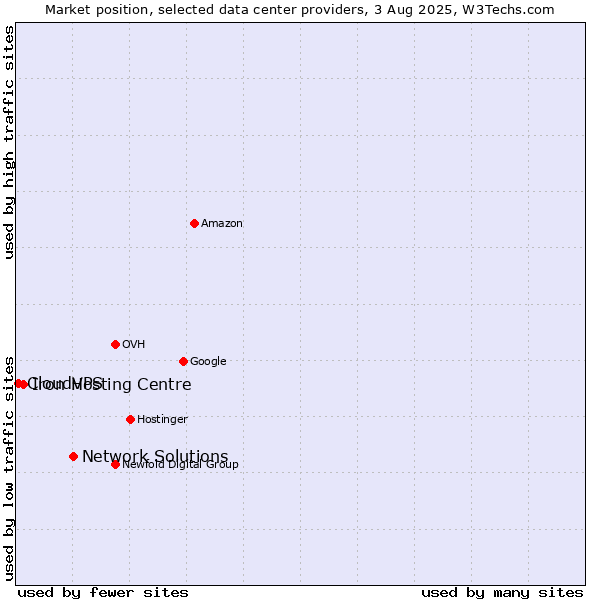 Market position of Network Solutions vs. Iron Hosting Centre vs. CloudVPS