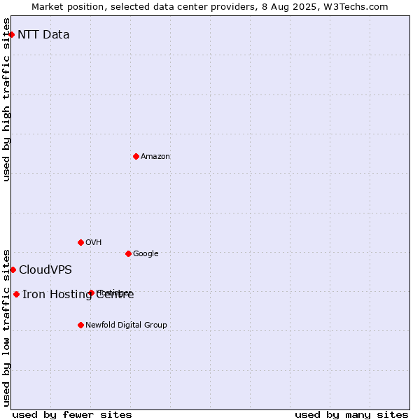 Market position of Iron Hosting Centre vs. CloudVPS vs. NTT Data