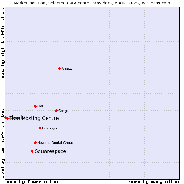 Market position of Squarespace vs. Iron Hosting Centre vs. CloudVPS