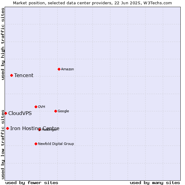 Market position of Tencent vs. Iron Hosting Centre vs. CloudVPS