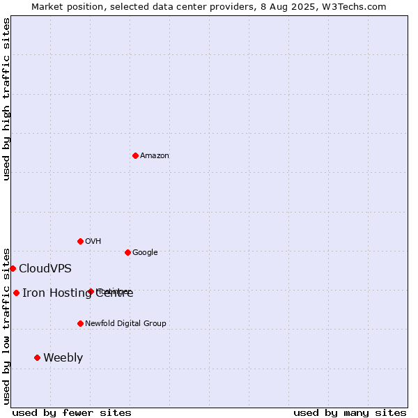 Market position of Weebly vs. Iron Hosting Centre vs. CloudVPS