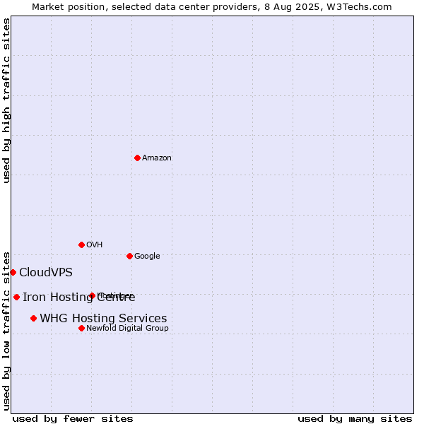 Market position of WHG Hosting Services vs. Iron Hosting Centre vs. CloudVPS