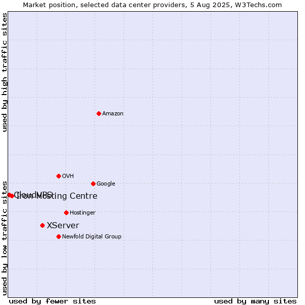 Market position of XServer vs. Iron Hosting Centre vs. CloudVPS