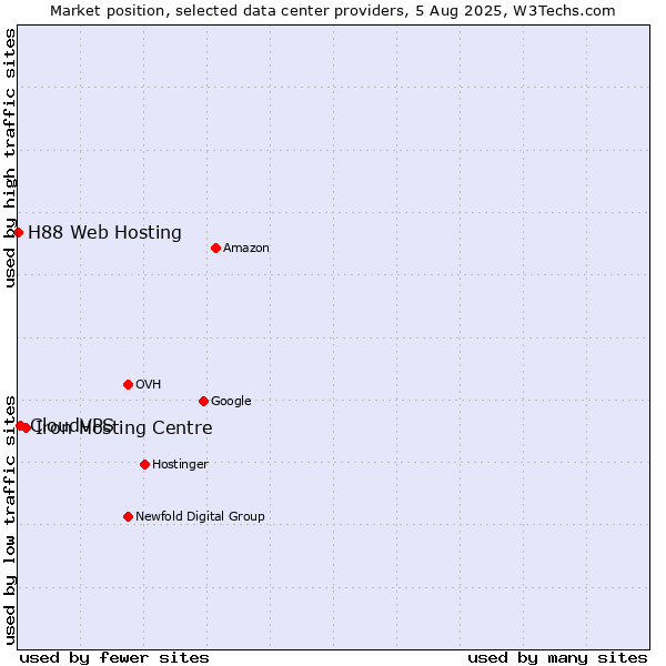 Market position of Iron Hosting Centre vs. CloudVPS vs. H88 Web Hosting