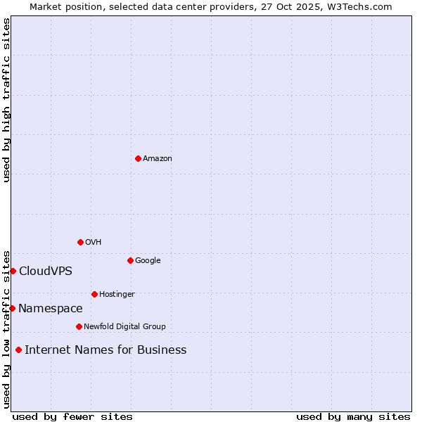 Market position of Internet Names for Business vs. CloudVPS vs. Namespace