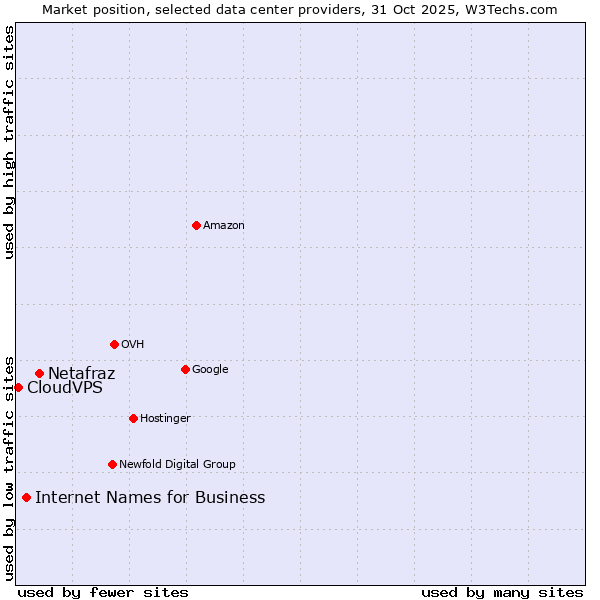 Market position of Netafraz vs. Internet Names for Business vs. CloudVPS