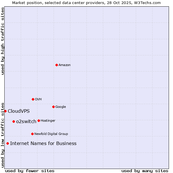 Market position of o2switch vs. Internet Names for Business vs. CloudVPS