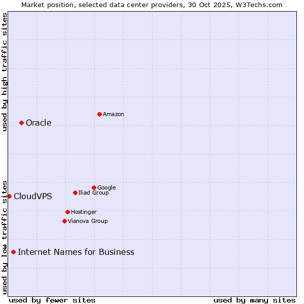 Market position of Oracle vs. Internet Names for Business vs. CloudVPS