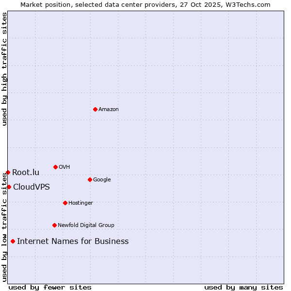 Market position of Internet Names for Business vs. CloudVPS vs. Root.lu