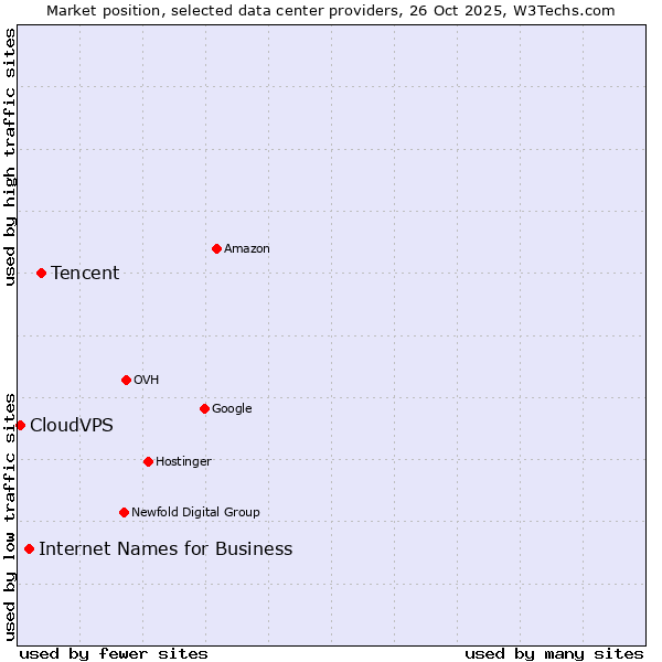 Market position of Tencent vs. Internet Names for Business vs. CloudVPS