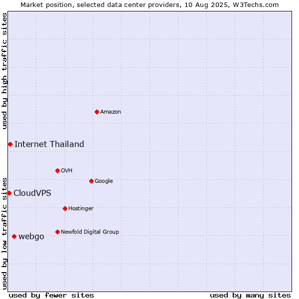 Market position of webgo vs. Internet Thailand vs. CloudVPS