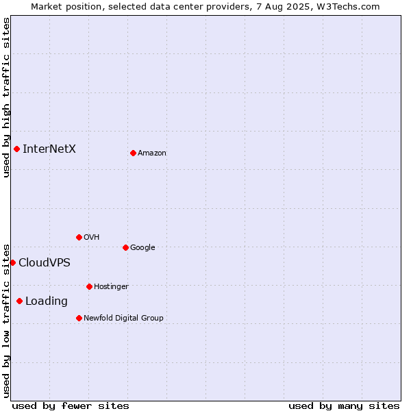 Market position of Loading vs. InterNetX vs. CloudVPS