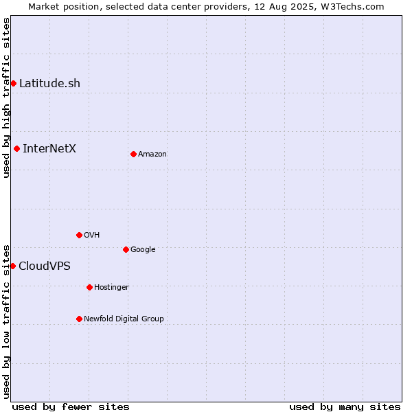Market position of InterNetX vs. Latitude.sh vs. CloudVPS