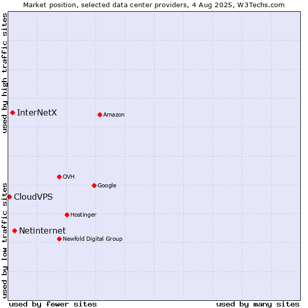 Market position of Netinternet vs. InterNetX vs. CloudVPS